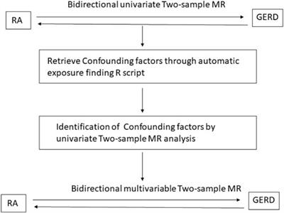 Rheumatoid arthritis and gastroesophageal reflux disease: a bidirectional and multivariable two-sample Mendelian randomization study